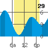 Tide chart for Rogue River, Wedderburn, Oregon on 2024/03/29