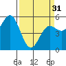 Tide chart for Rogue River, Wedderburn, Oregon on 2024/03/31