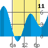 Tide chart for Rogue River, Wedderburn, Oregon on 2024/04/11