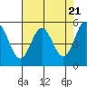 Tide chart for Rogue River, Wedderburn, Oregon on 2024/04/21