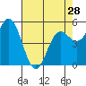 Tide chart for Rogue River, Wedderburn, Oregon on 2024/04/28