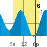 Tide chart for Rogue River, Wedderburn, Oregon on 2024/04/6