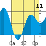 Tide chart for Rogue River, Wedderburn, Oregon on 2024/05/11
