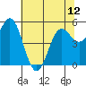 Tide chart for Rogue River, Wedderburn, Oregon on 2024/05/12