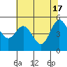 Tide chart for Rogue River, Wedderburn, Oregon on 2024/05/17