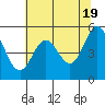 Tide chart for Rogue River, Wedderburn, Oregon on 2024/05/19