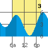 Tide chart for Rogue River, Wedderburn, Oregon on 2024/05/3