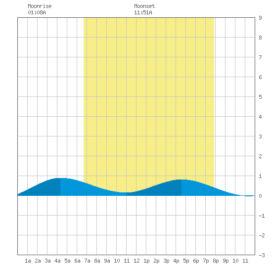 Tide Chart for 2021/05/2