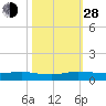 Tide chart for Wednesday Point, Card Sound, florida on 2021/10/28