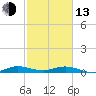 Tide chart for Key Largo, Card Sound, Florida on 2023/02/13