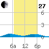 Tide chart for Key Largo Angler's Club, Florida on 2023/02/27