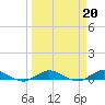 Tide chart for Key Largo Angler's Club, Florida on 2023/03/20