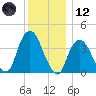 Tide chart for Weehawken, Hudson River, New Jersey on 2023/12/12