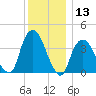 Tide chart for Weehawken, Hudson River, New Jersey on 2023/12/13