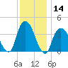 Tide chart for Weehawken, Hudson River, New Jersey on 2023/12/14