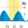 Tide chart for Weehawken, Hudson River, New Jersey on 2023/12/21