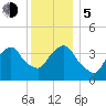 Tide chart for Weehawken, Hudson River, New Jersey on 2023/12/5