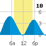 Tide chart for Weehawken, New Jersey on 2025/01/10