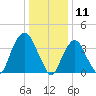 Tide chart for Weehawken, New Jersey on 2025/01/11