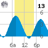 Tide chart for Weehawken, New Jersey on 2025/01/13