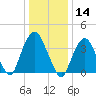 Tide chart for Weehawken, New Jersey on 2025/01/14