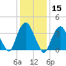 Tide chart for Weehawken, New Jersey on 2025/01/15