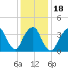 Tide chart for Weehawken, New Jersey on 2025/01/18
