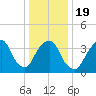 Tide chart for Weehawken, New Jersey on 2025/01/19