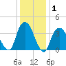 Tide chart for Weehawken, New Jersey on 2025/01/1