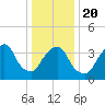 Tide chart for Weehawken, New Jersey on 2025/01/20