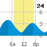 Tide chart for Weehawken, New Jersey on 2025/01/24