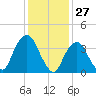 Tide chart for Weehawken, New Jersey on 2025/01/27