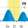 Tide chart for Weehawken, New Jersey on 2025/01/28