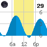 Tide chart for Weehawken, New Jersey on 2025/01/29