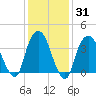 Tide chart for Weehawken, New Jersey on 2025/01/31