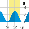 Tide chart for Weehawken, New Jersey on 2025/01/5