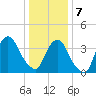 Tide chart for Weehawken, New Jersey on 2025/01/7