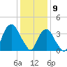 Tide chart for Weehawken, New Jersey on 2025/01/9