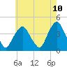 Tide chart for Weehawken, New Jersey on 2025/05/10