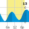 Tide chart for Weehawken, New Jersey on 2025/05/13