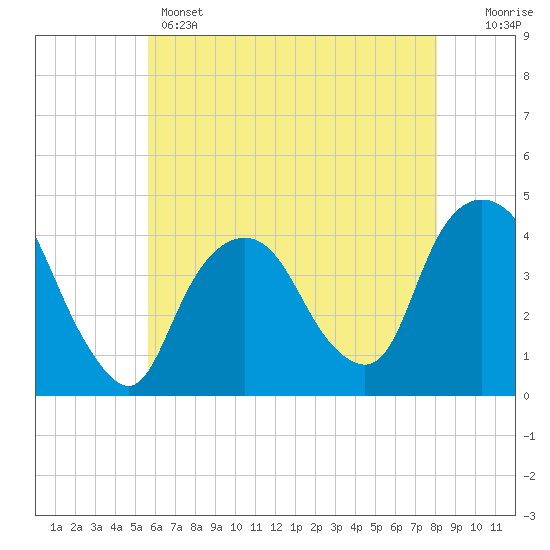 Tide chart for Weehawken on 2025/05/14