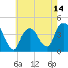 Tide chart for Weehawken, New Jersey on 2025/05/14