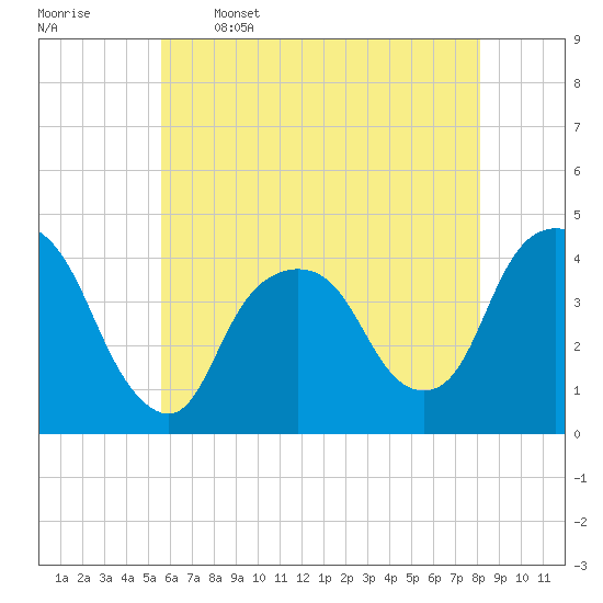 Tide chart for Weehawken on 2025/05/16