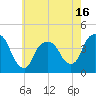 Tide chart for Weehawken, New Jersey on 2025/05/16