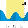 Tide chart for Weehawken, New Jersey on 2025/05/18