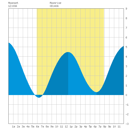 Tide chart for Weehawken on 2025/05/01