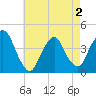 Tide chart for Weehawken, New Jersey on 2025/05/2