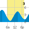 Tide chart for Weehawken, New Jersey on 2025/05/3