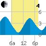 Tide chart for Weehawken, New Jersey on 2025/05/4