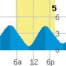 Tide chart for Weehawken, New Jersey on 2025/05/5